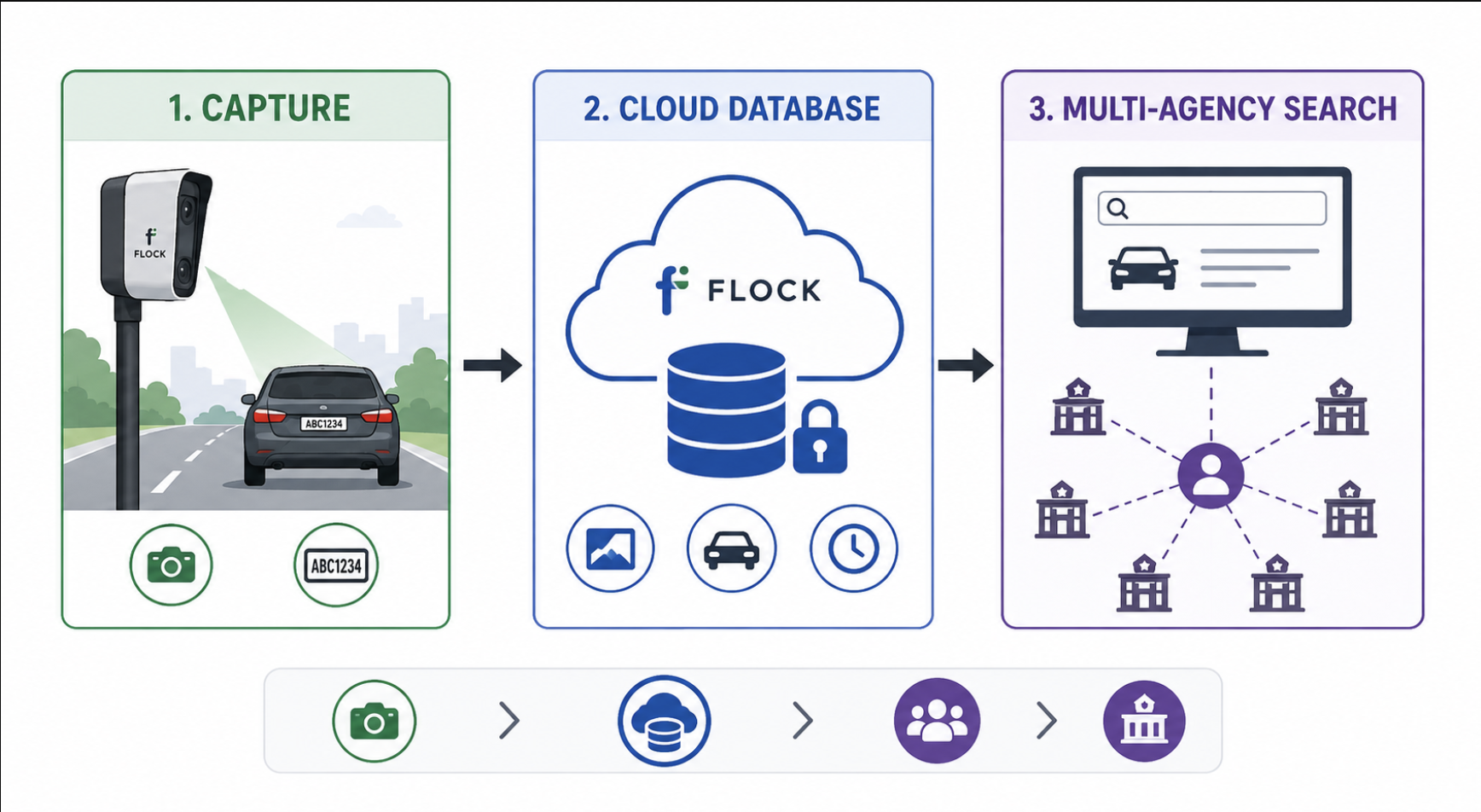 Diagram showing how Flock license plate data moves from camera to cloud database to multi-agency search